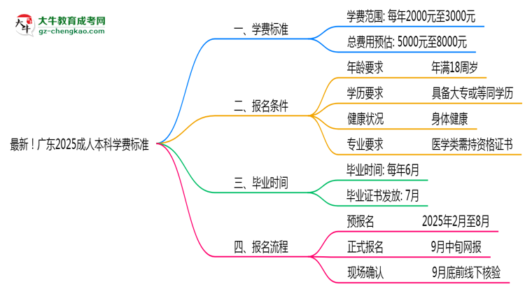 最新！廣東2025成人本科學(xué)費(fèi)標(biāo)準(zhǔn)：各校收費(fèi)明細(xì)表思維導(dǎo)圖