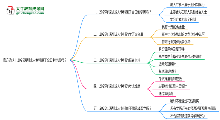 官方確認(rèn)！2025深圳成人專(zhuān)科屬于全日制學(xué)歷嗎？思維導(dǎo)圖