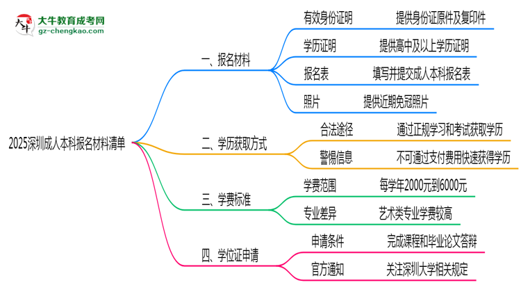 2025深圳成人本科報(bào)名材料清單：這些證明缺一不可！思維導(dǎo)圖