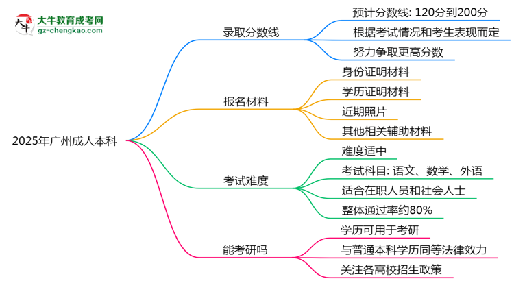 預測！2025廣州成人本科錄取線：各專業(yè)分數(shù)線參考思維導圖