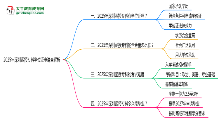 2025深圳函授專科學(xué)位證申請全解析：條件與流程詳解思維導(dǎo)圖