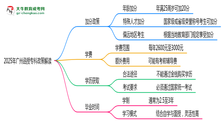 加分必看！2025廣州函授?？谱钚抡疹櫿呒吧暾垪l件思維導(dǎo)圖
