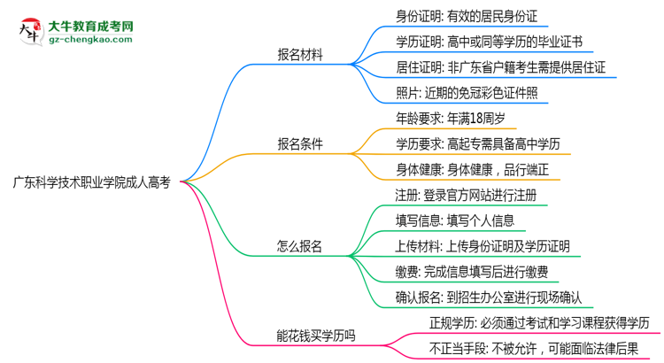 廣東科學(xué)技術(shù)職業(yè)學(xué)院成人高考需多久完成并拿證？（2025年新）思維導(dǎo)圖