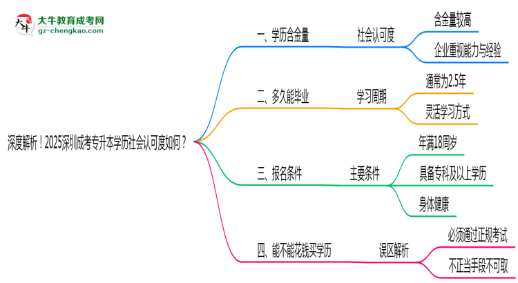 深度解析！2025深圳成考專升本學(xué)歷社會(huì)認(rèn)可度如何？思維導(dǎo)圖