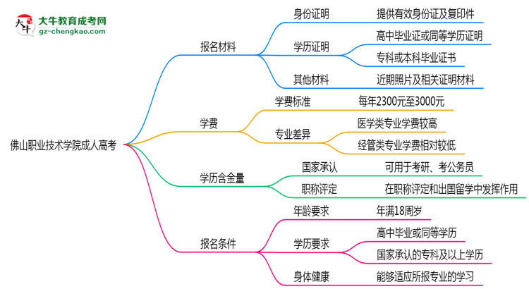佛山職業(yè)技術(shù)學院成人高考需多久完成并拿證？（2025年新）思維導圖
