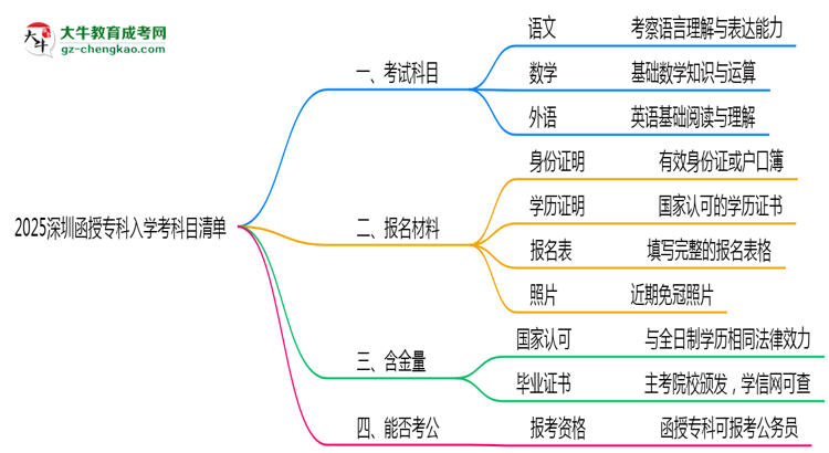 2025深圳函授?？迫雽W(xué)考科目清單：備考重點全掌握思維導(dǎo)圖