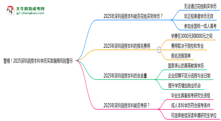 警惕！2025深圳函授本科學(xué)歷買賣騙局風(fēng)險(xiǎn)警示思維導(dǎo)圖