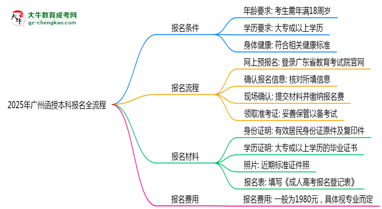【保姆級】3分鐘讀懂：2025廣州函授本科本科報名全流程