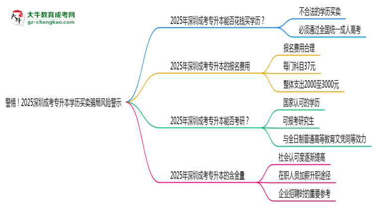 警惕！2025深圳成考專升本學(xué)歷買賣騙局風(fēng)險(xiǎn)警示思維導(dǎo)圖