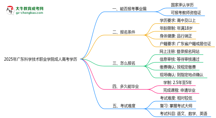 2025年廣東科學(xué)技術(shù)職業(yè)學(xué)院成人高考學(xué)歷能報考教資嗎？思維導(dǎo)圖