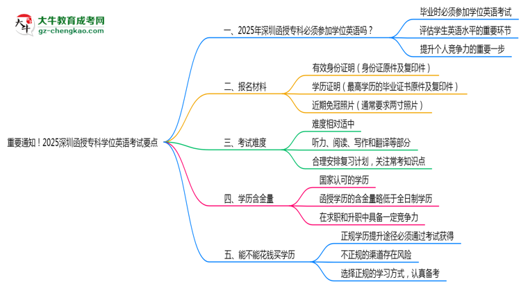 重要通知！2025深圳函授?？茖W(xué)位英語考試要點思維導(dǎo)圖