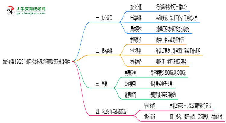 【重磅】加分必看！2025廣州函授本科最新照顧政策及申請條件