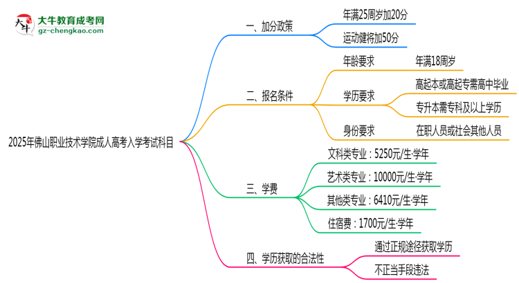 2025年佛山職業(yè)技術(shù)學(xué)院成人高考入學(xué)考試科目有哪些？思維導(dǎo)圖