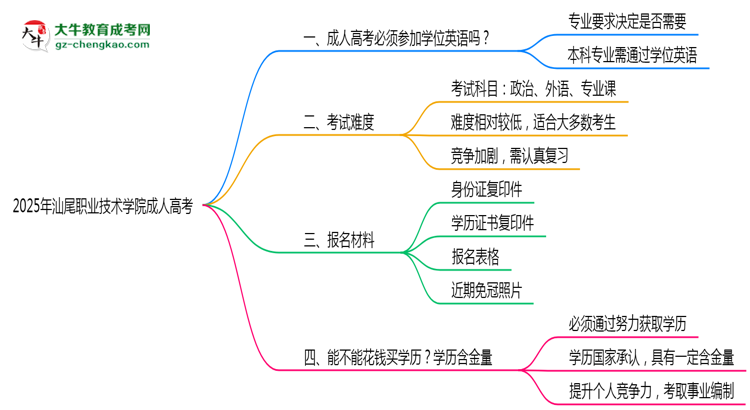 2025年汕尾職業(yè)技術(shù)學(xué)院成人高考能考事業(yè)編嗎？思維導(dǎo)圖