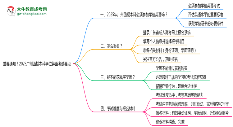 重要通知！2025廣州函授本科學位英語考試要點思維導圖