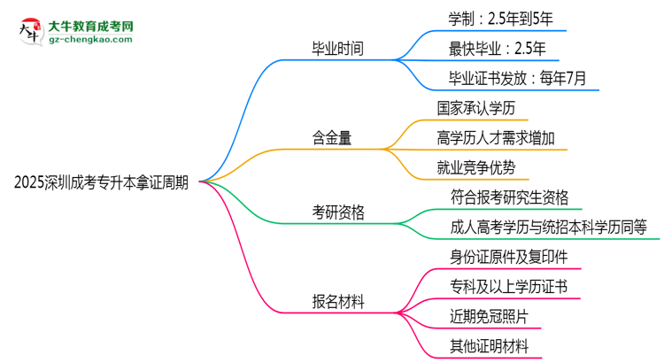 2025深圳成考專升本拿證周期：最快多久畢業(yè)？（新政）思維導圖