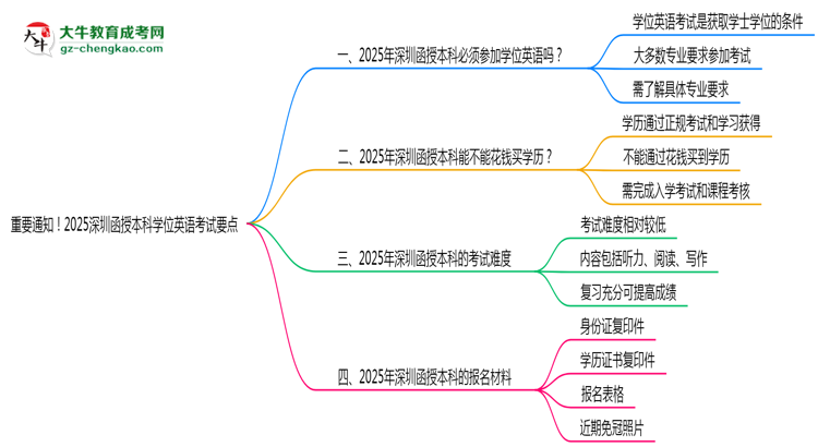 【圖文】重要通知！2025深圳函授本科學位英語考試要點