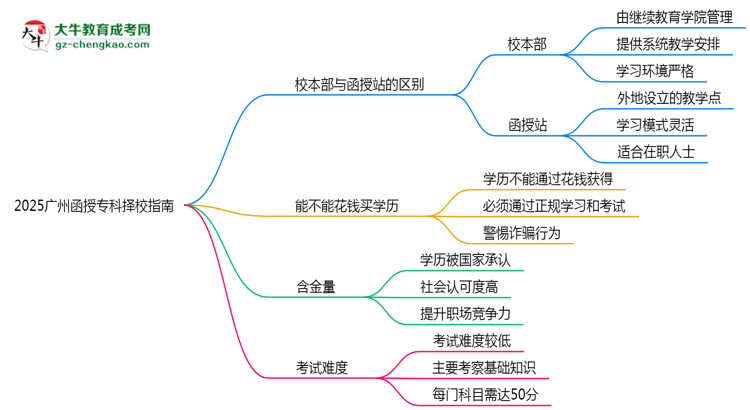 2025廣州函授?？茡裥Ｖ改希盒１静縱s函授站對(duì)比分析思維導(dǎo)圖