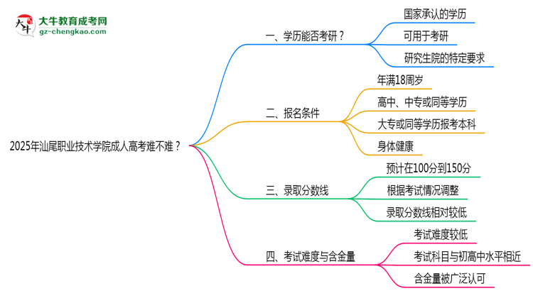 2025年汕尾職業(yè)技術(shù)學(xué)院成人高考難不難？思維導(dǎo)圖