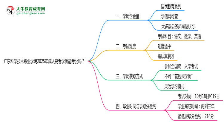 廣東科學(xué)技術(shù)職業(yè)學(xué)院2025年成人高考學(xué)歷能考公嗎？思維導(dǎo)圖