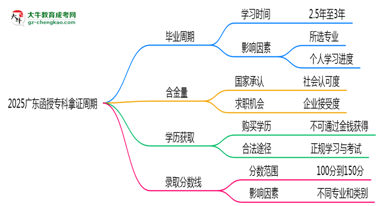 2025廣東函授專科拿證周期：最快多久畢業(yè)？（新政）思維導(dǎo)圖