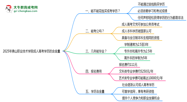 2025年佛山職業(yè)技術(shù)學(xué)院成人高考學(xué)歷的含金量怎么樣？思維導(dǎo)圖