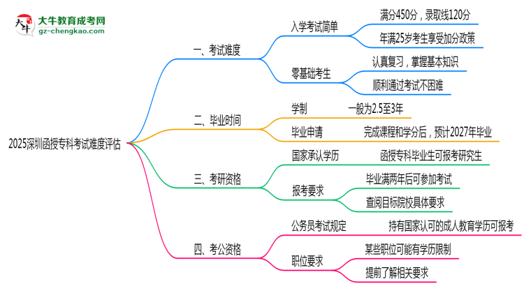 2025深圳函授?？瓶荚囯y度評估：零基礎(chǔ)如何逆襲？思維導(dǎo)圖