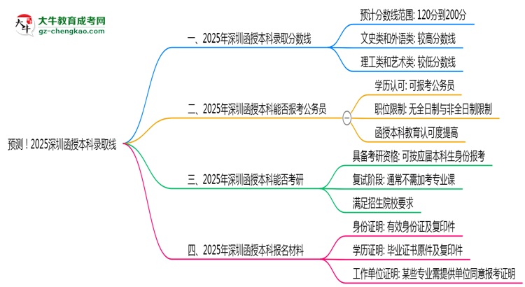 預(yù)測！2025深圳函授本科錄取線：各專業(yè)分?jǐn)?shù)線參考思維導(dǎo)圖