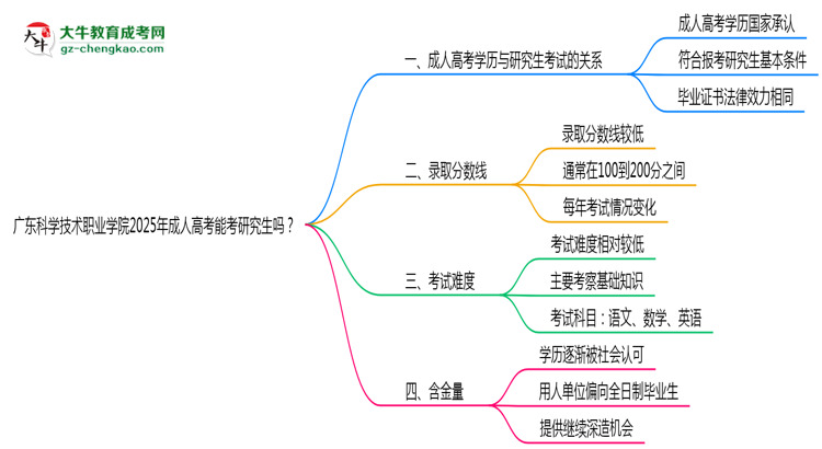 廣東科學(xué)技術(shù)職業(yè)學(xué)院2025年成人高考能考研究生嗎？思維導(dǎo)圖
