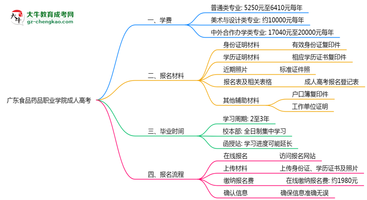 廣東食品藥品職業(yè)學(xué)院2025年成人高考校本部和函授站哪個更好？思維導(dǎo)圖