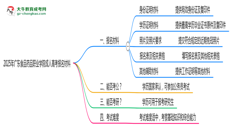 2025年廣東食品藥品職業(yè)學(xué)院成人高考報(bào)名材料需要什么？思維導(dǎo)圖