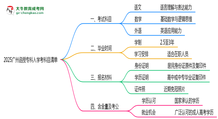 2025廣州函授?？迫雽W考科目清單：備考重點全掌握思維導圖