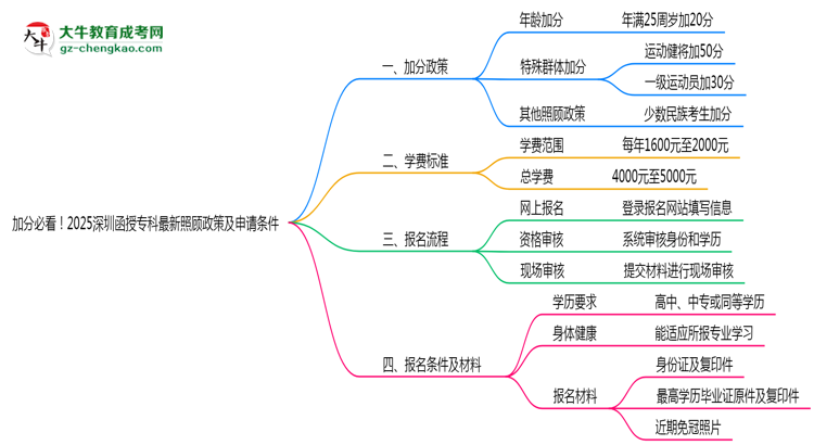 加分必看！2025深圳函授?？谱钚抡疹櫿呒吧暾垪l件思維導(dǎo)圖