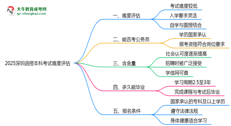 2025深圳函授本科考試難度評估：零基礎如何逆襲？思維導圖
