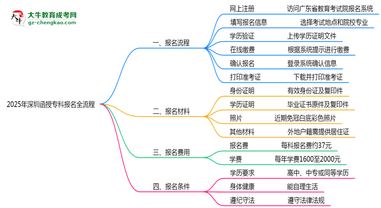 3分鐘讀懂：2025深圳函授?？票究茍竺鞒趟季S導圖