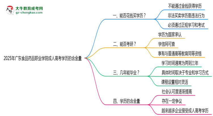 2025年廣東食品藥品職業(yè)學(xué)院成人高考學(xué)歷的含金量怎么樣？思維導(dǎo)圖