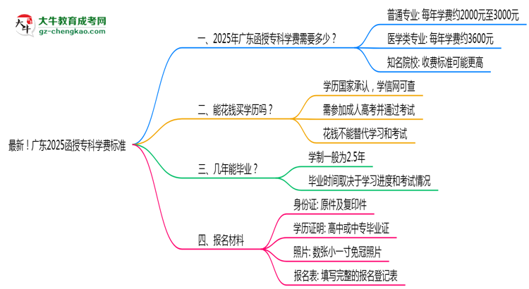 最新！廣東2025函授專科學(xué)費(fèi)標(biāo)準(zhǔn)：各校收費(fèi)明細(xì)表思維導(dǎo)圖