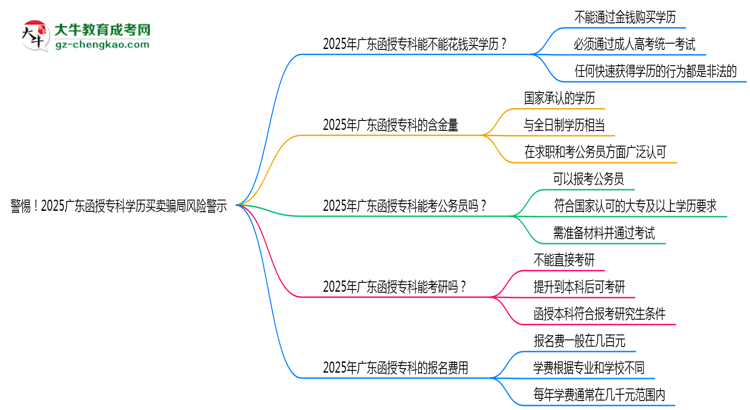 警惕！2025廣東函授專科學(xué)歷買賣騙局風(fēng)險(xiǎn)警示思維導(dǎo)圖