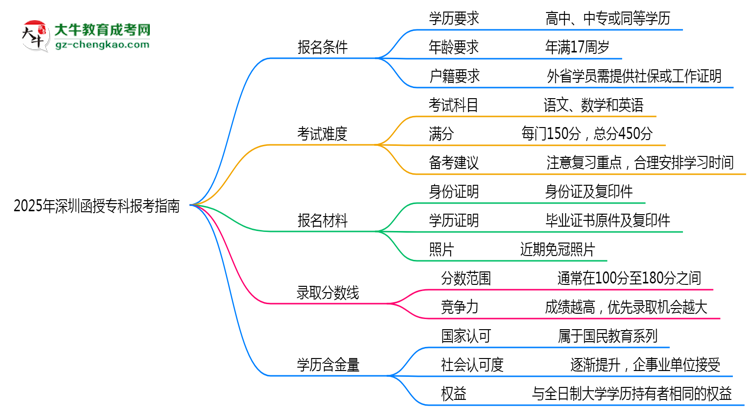 2025年深圳函授?？票究茍?bào)考指南：學(xué)歷/年齡要求必看思維導(dǎo)圖