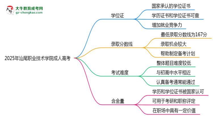 2025年汕尾職業(yè)技術(shù)學(xué)院成人高考是全日制學(xué)歷嗎？思維導(dǎo)圖
