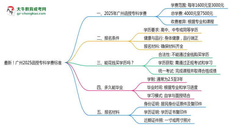 最新！廣州2025函授?？茖W費標準：各校收費明細表思維導圖
