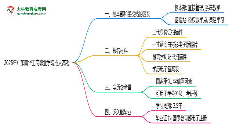 2025年廣東南華工商職業(yè)學(xué)院成人高考錄取分?jǐn)?shù)線是多少？思維導(dǎo)圖