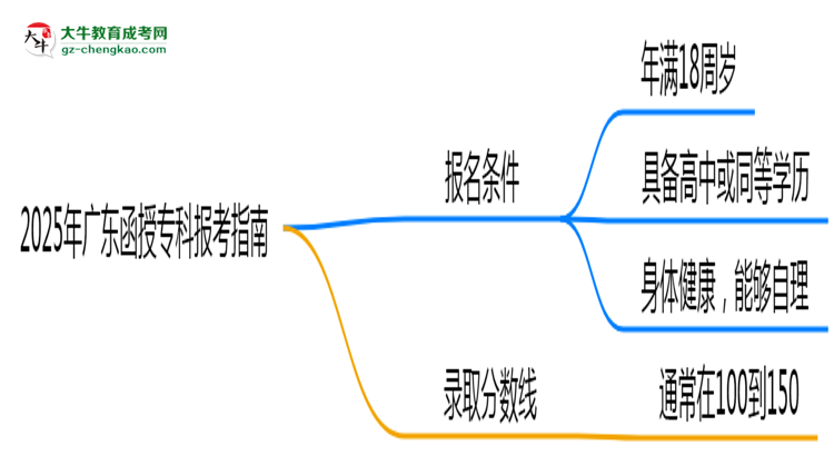 2025年廣東函授?？票究茍?bào)考指南：學(xué)歷/年齡要求必看思維導(dǎo)圖