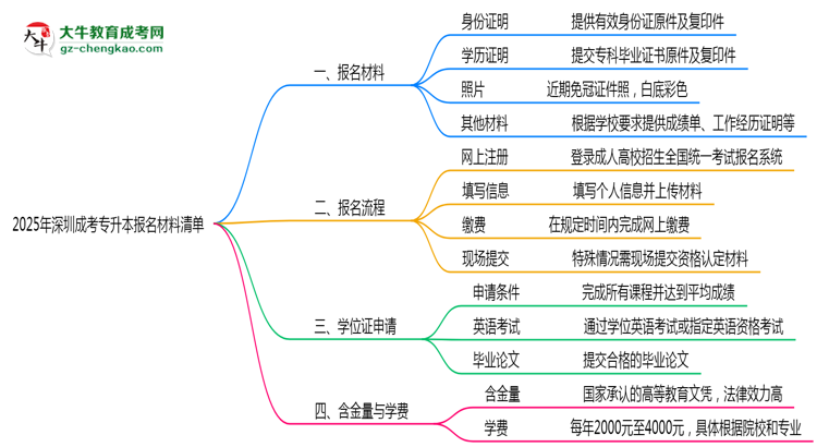 2025深圳成考專升本報(bào)名材料清單：這些證明缺一不可！思維導(dǎo)圖