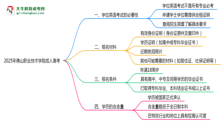 2025年佛山職業(yè)技術(shù)學(xué)院成人高考要考學(xué)位英語嗎？思維導(dǎo)圖