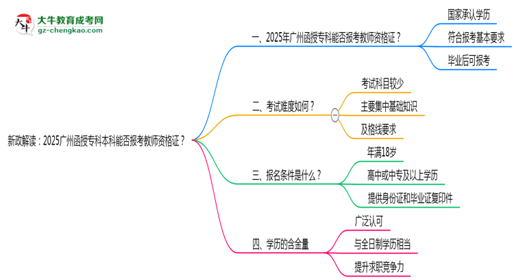 新政解讀：2025廣州函授?？票究颇芊駡?bào)考教師資格證？思維導(dǎo)圖