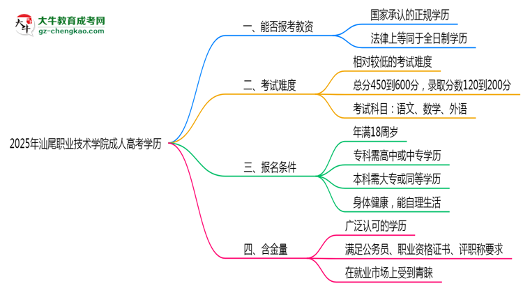 2025年汕尾職業(yè)技術(shù)學(xué)院成人高考學(xué)歷能報(bào)考教資嗎？思維導(dǎo)圖