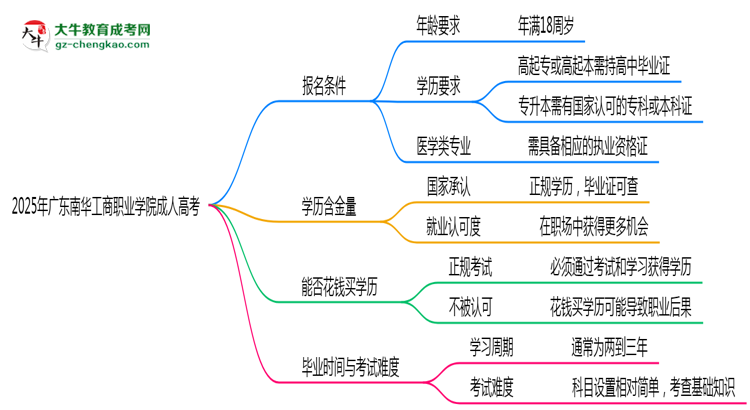 2025年廣東南華工商職業(yè)學(xué)院成人高考能拿學(xué)位證嗎？思維導(dǎo)圖