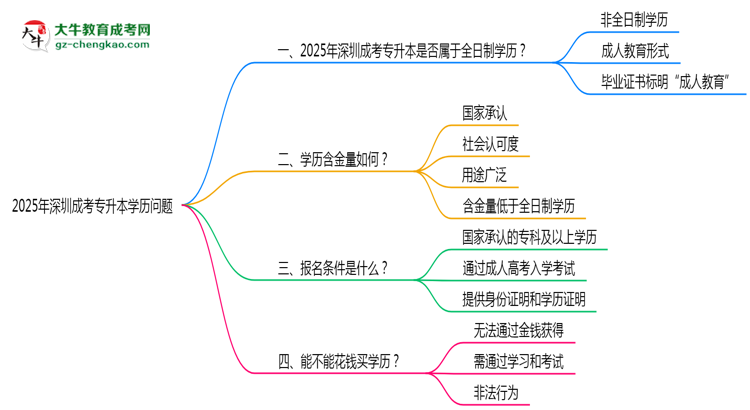 官方確認(rèn)！2025深圳成考專升本屬于全日制學(xué)歷嗎？思維導(dǎo)圖