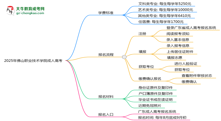 2025年佛山職業(yè)技術(shù)學(xué)院成人高考最新學(xué)費(fèi)標(biāo)準(zhǔn)多少思維導(dǎo)圖